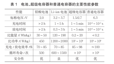 什么是超級(jí)電容？超級(jí)電容器的原理及特點(diǎn)是什么