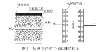 什么是超級(jí)電容？超級(jí)電容器的原理及特點(diǎn)是什么